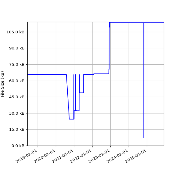 Graph of Total File Size against time