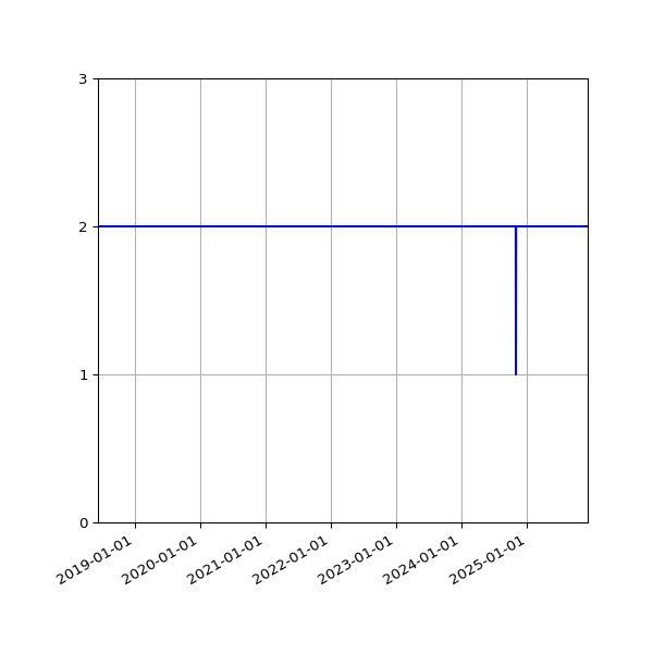 Graph of Files per version against time