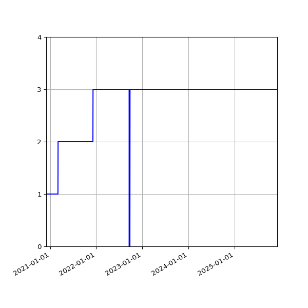 Graph of Activities against time