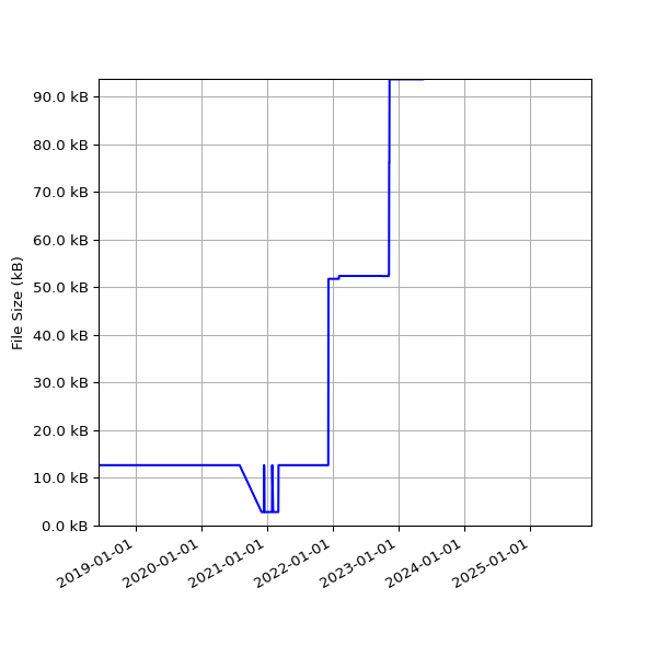 Graph of Total File Size against time