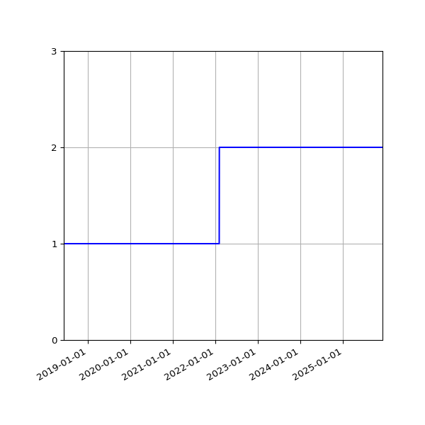 Graph of Files per version against time