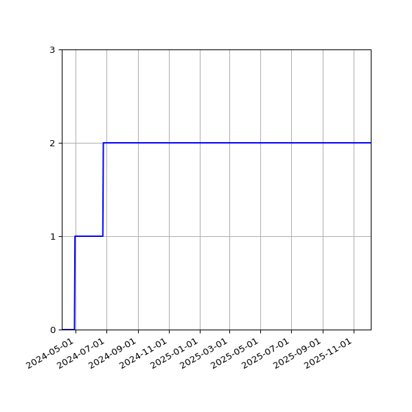 Graph of Activities against time