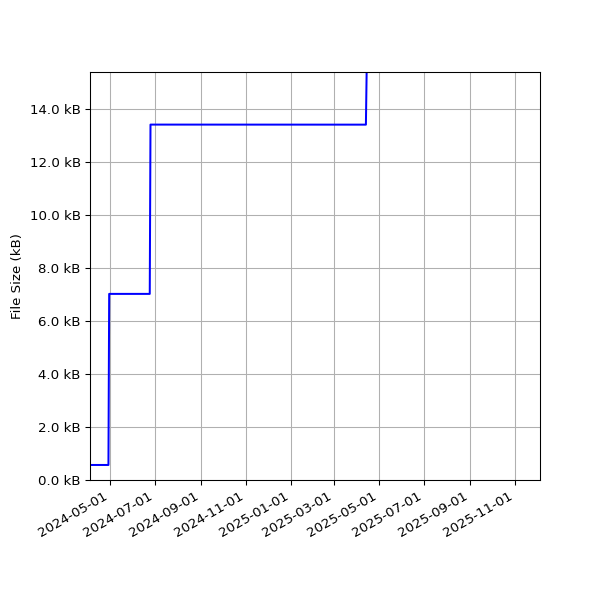 Graph of Total File Size against time