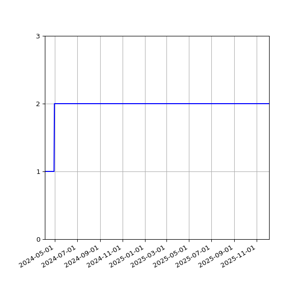Graph of Files per version against time