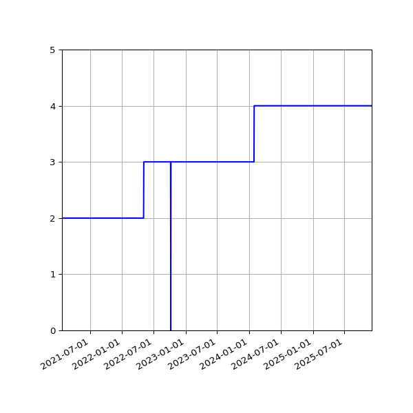 Graph of Activities against time