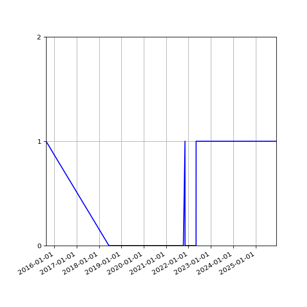 Graph of Organisation Files against time