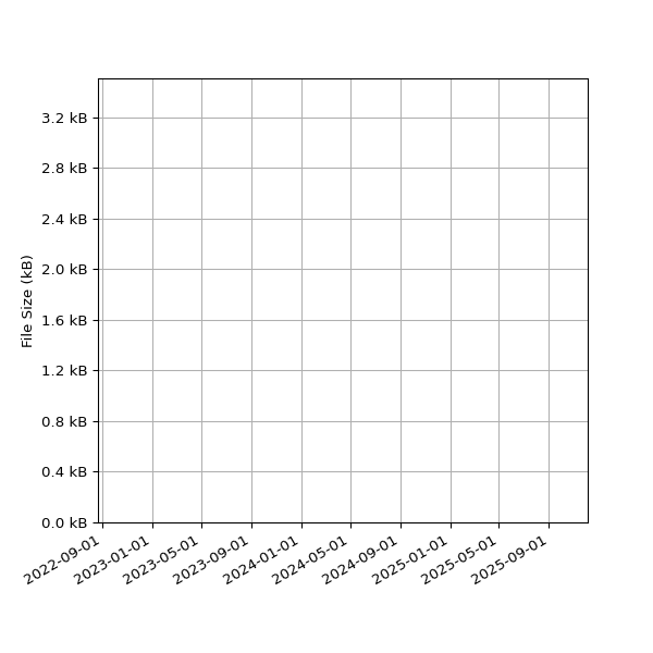 Graph of Total File Size against time