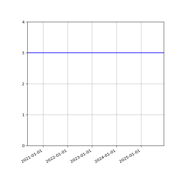 Graph of Activities against time