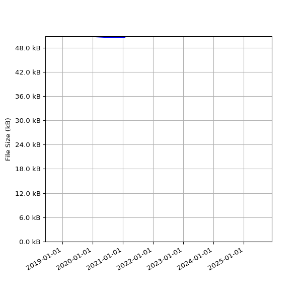 Graph of Total File Size against time