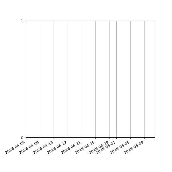 Graph of Activities against time