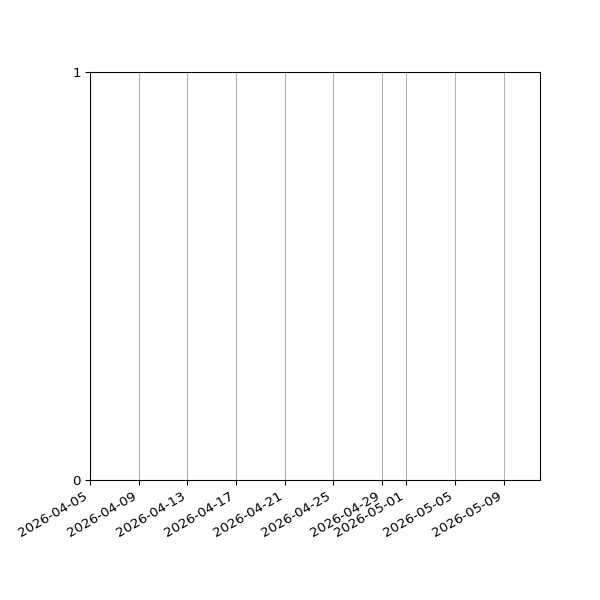 Graph of Files failing schema validation against time