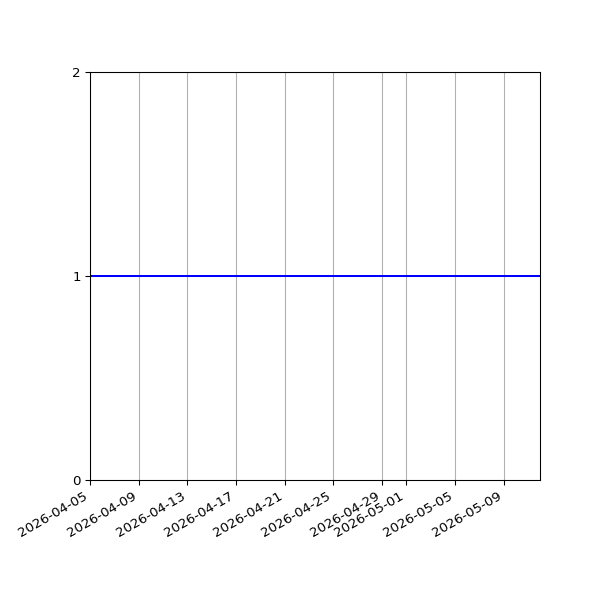 Graph of Files per version against time