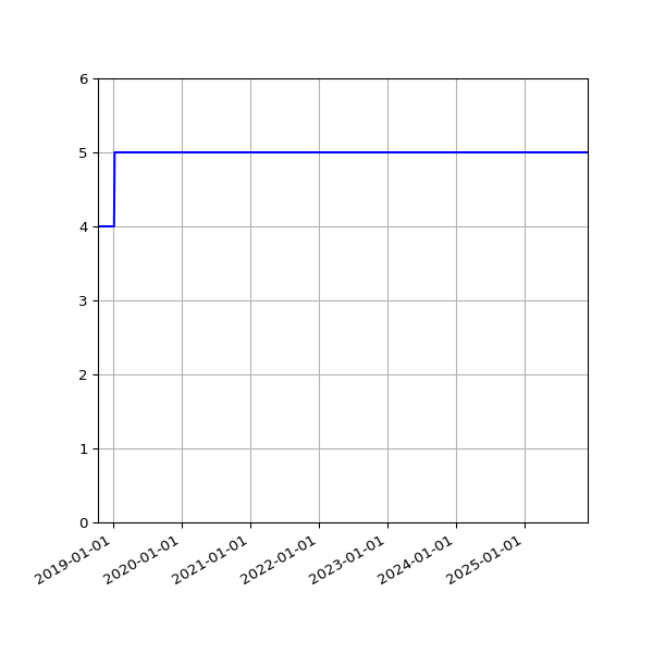 Graph of Activities against time