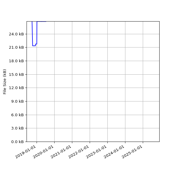 Graph of Total File Size against time