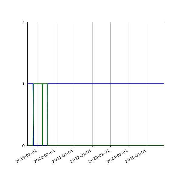 Graph of Files per version against time