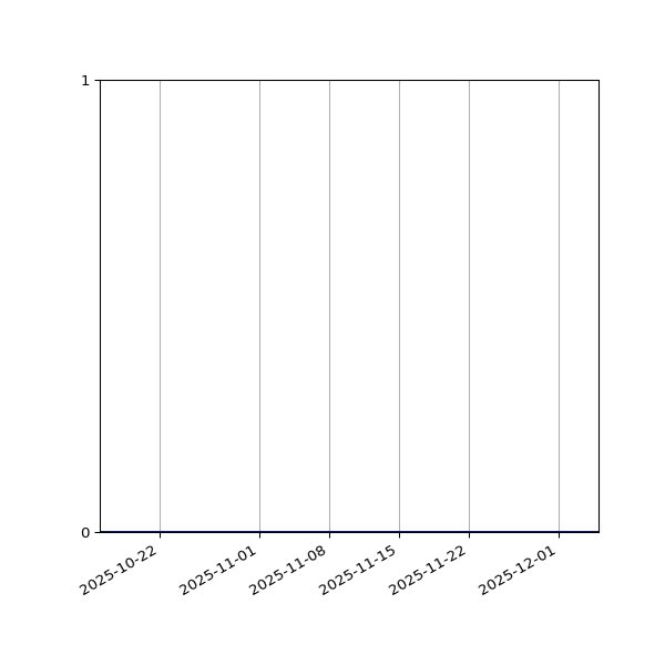Graph of Files where XML is not well-formed against time