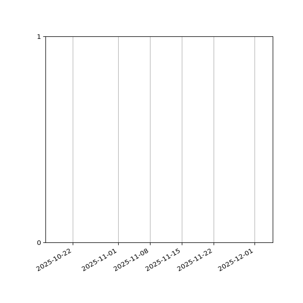 Graph of Files failing schema validation against time