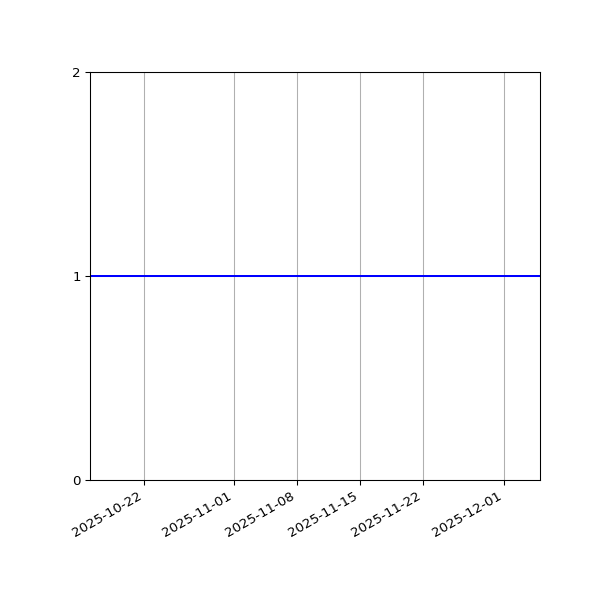 Graph of Files per version against time