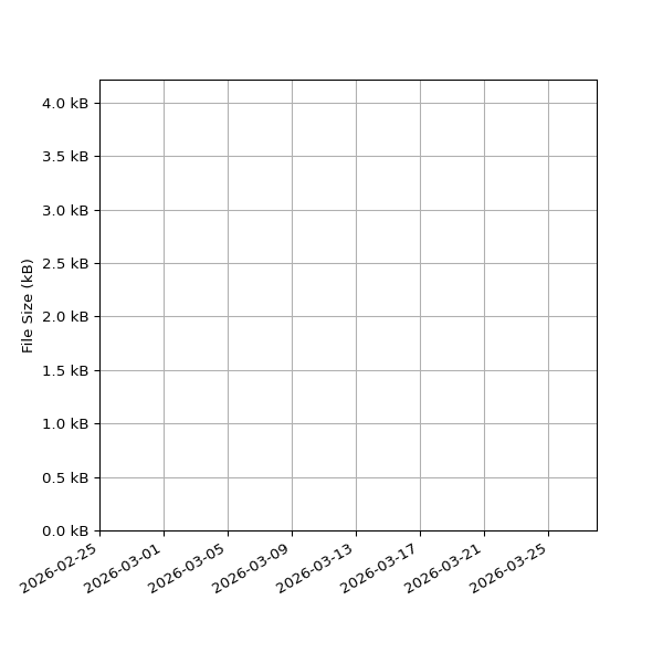 Graph of Total File Size against time