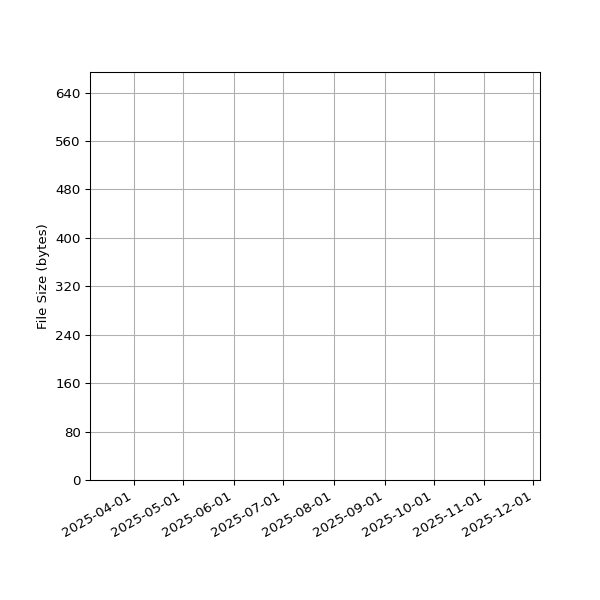 Graph of Total File Size against time