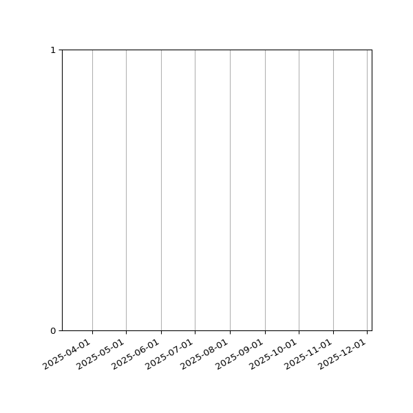 Graph of Files failing schema validation against time