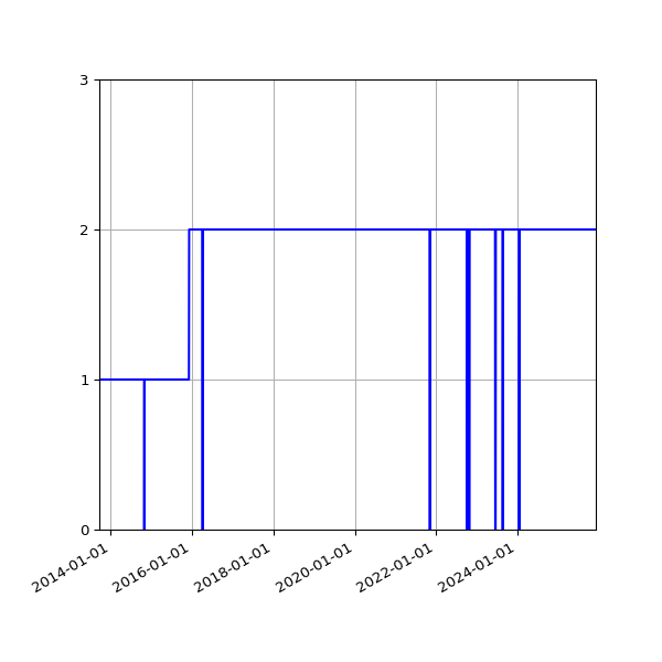 Graph of Activities against time