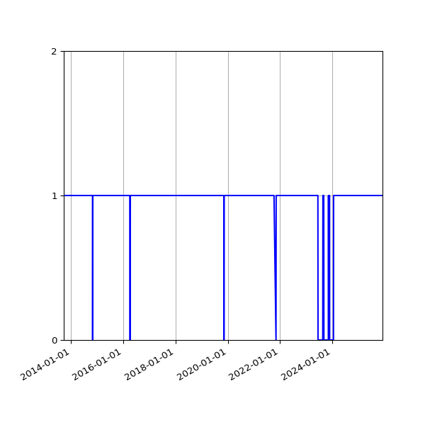 Graph of Activity Files against time
