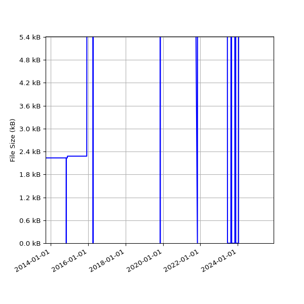 Graph of Total File Size against time