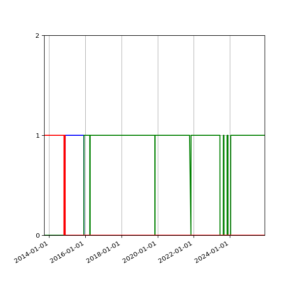 Graph of Files per version against time