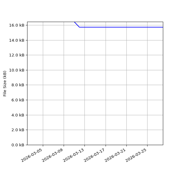 Graph of Total File Size against time