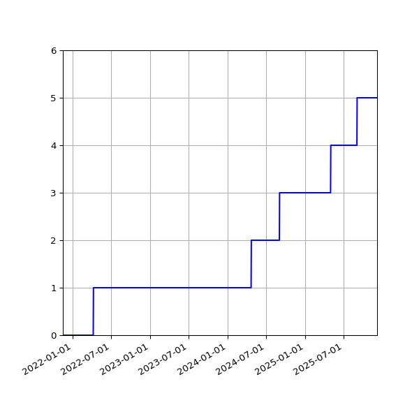 Graph of Activities against time