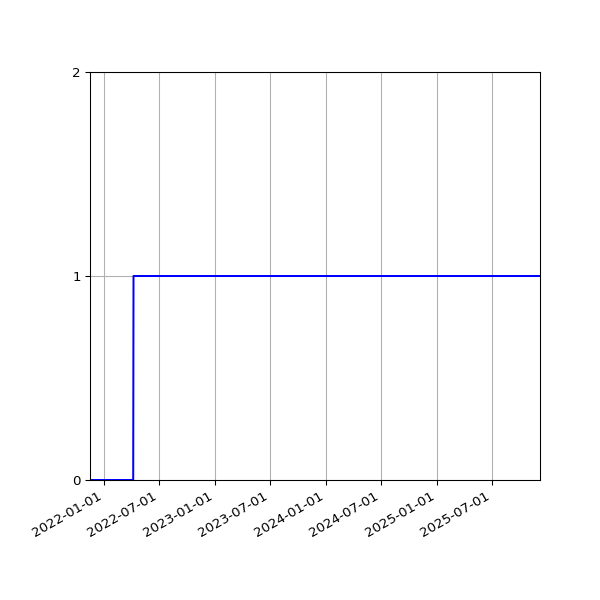 Graph of Activity Files against time