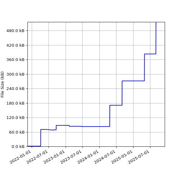 Graph of Total File Size against time