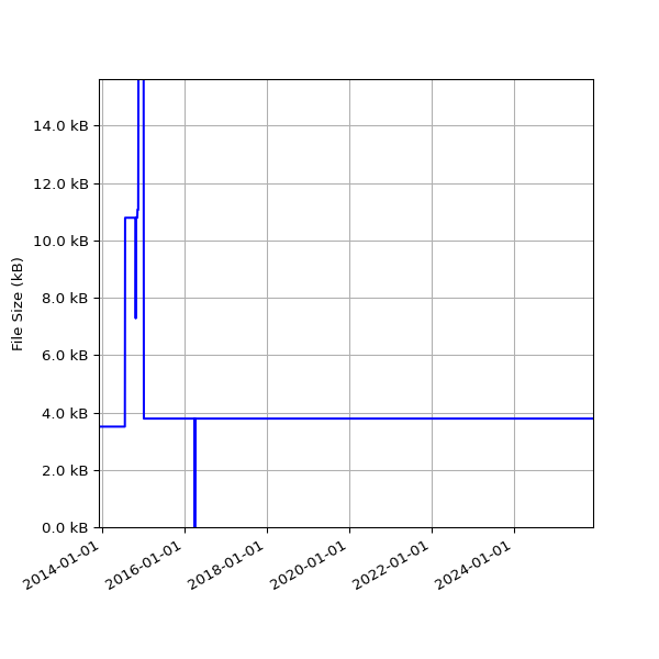Graph of Total File Size against time