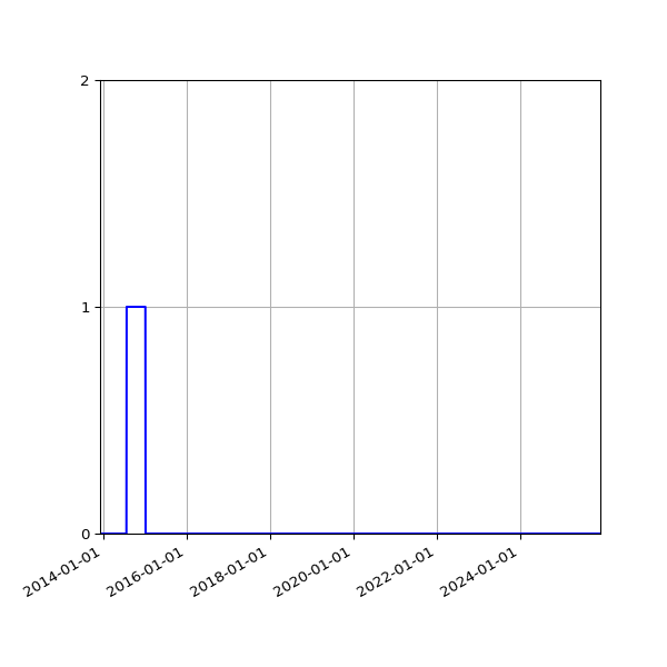 Graph of Files failing schema validation against time