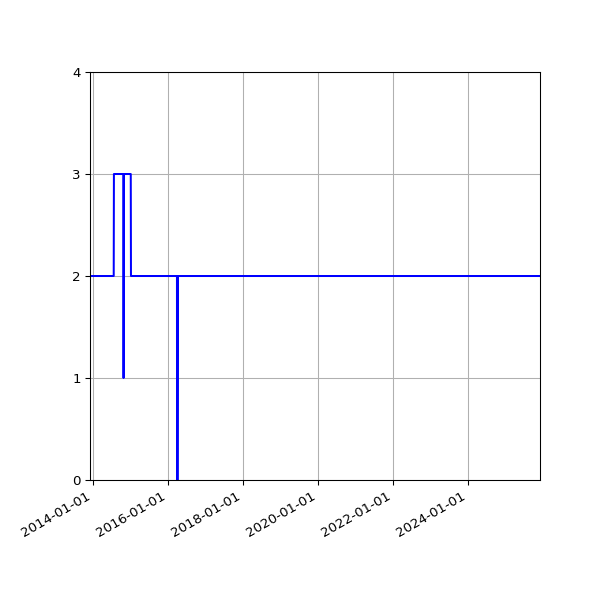 Graph of Files per version against time
