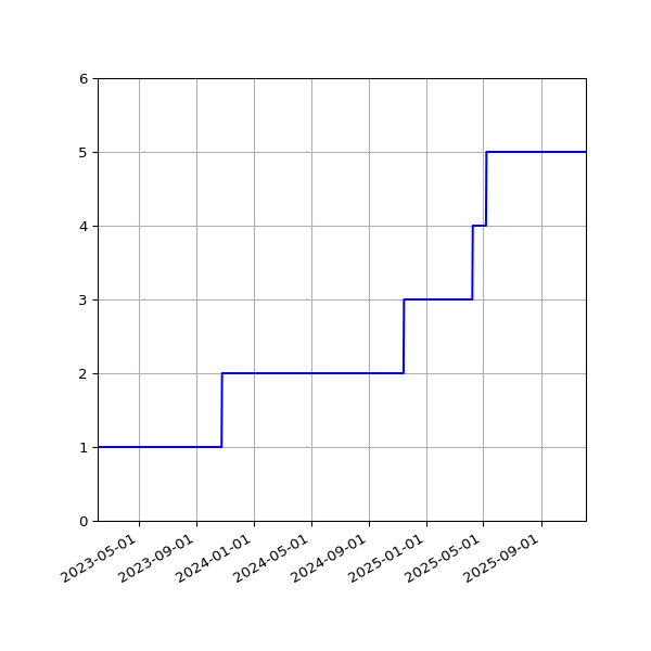 Graph of Activities against time