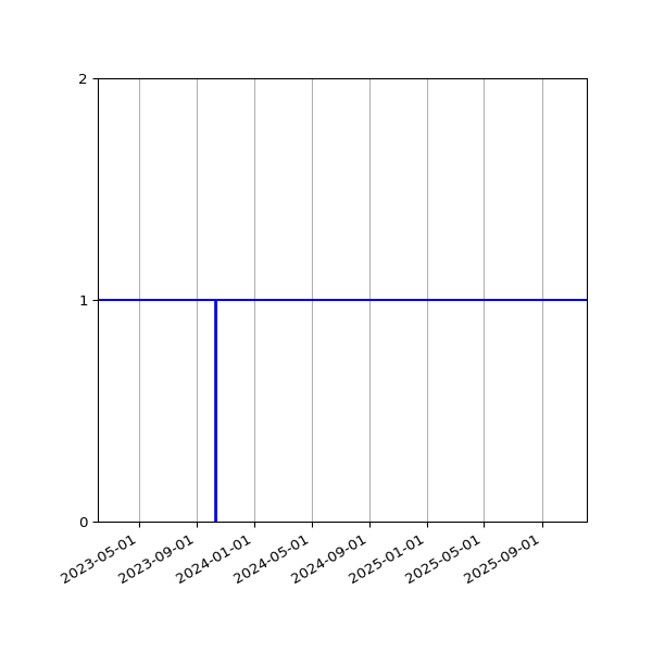 Graph of Activity Files against time