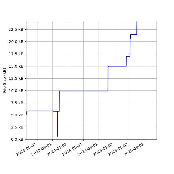 Graph of Total File Size against time
