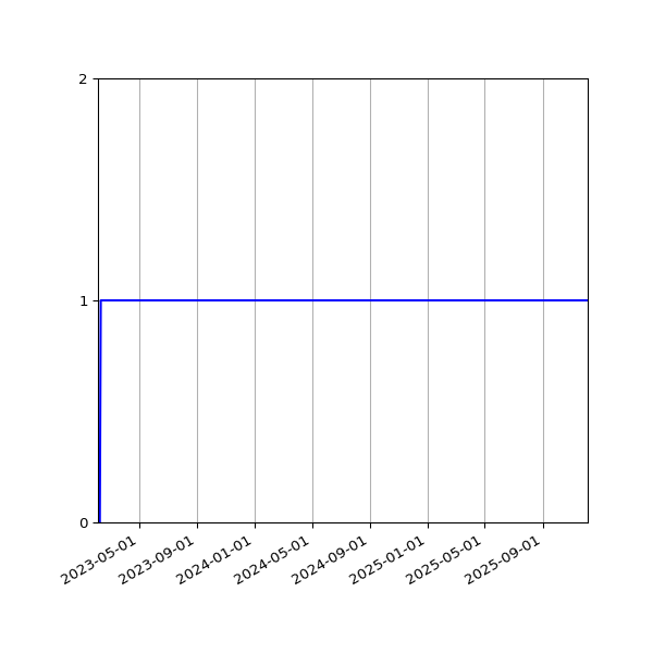 Graph of Organisation Files against time