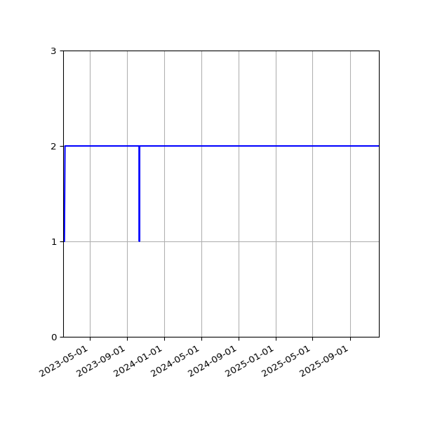 Graph of Files per version against time