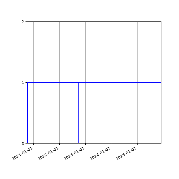 Graph of Activities against time