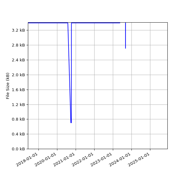 Graph of Total File Size against time