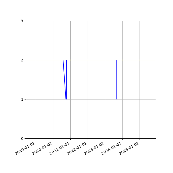 Graph of Files per version against time