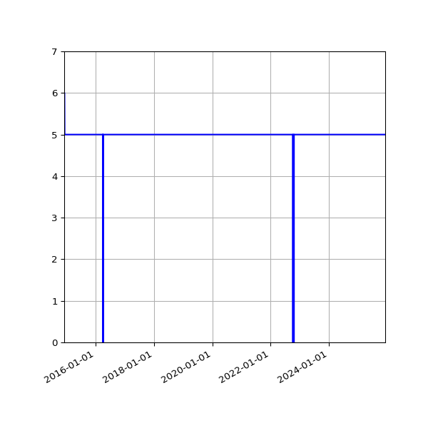 Graph of Activities against time
