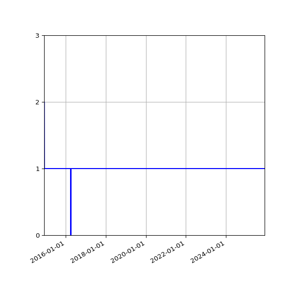 Graph of Activity Files against time