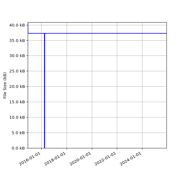 Graph of Total File Size against time
