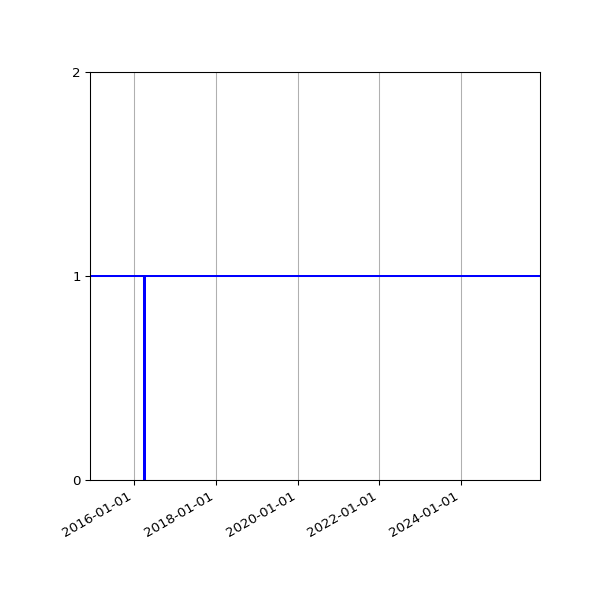 Graph of Organisation Files against time
