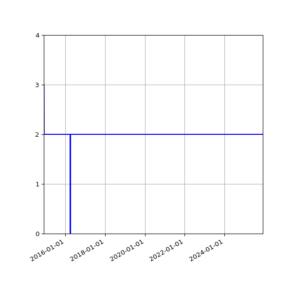 Graph of Files per version against time