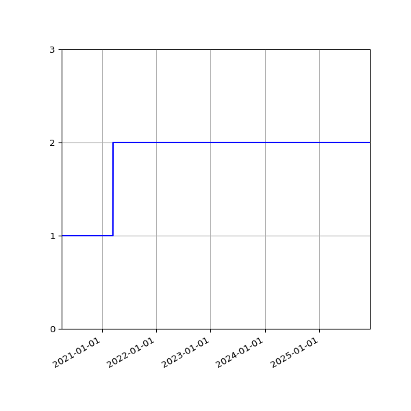Graph of Activities against time
